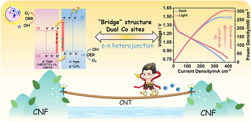 China hat eine Batterie entwickelt, die helles Licht bevorzugt