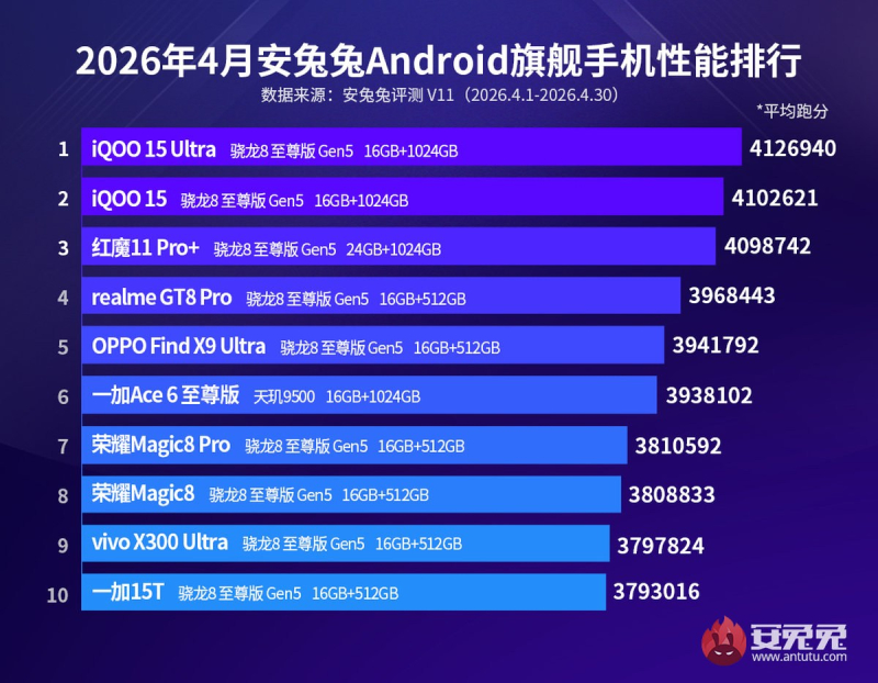 AnTuTu hat die Top-Android-Smartphones des Aprils ermittelt, und der Spitzenreiter ist das iQOO 15 Ultra