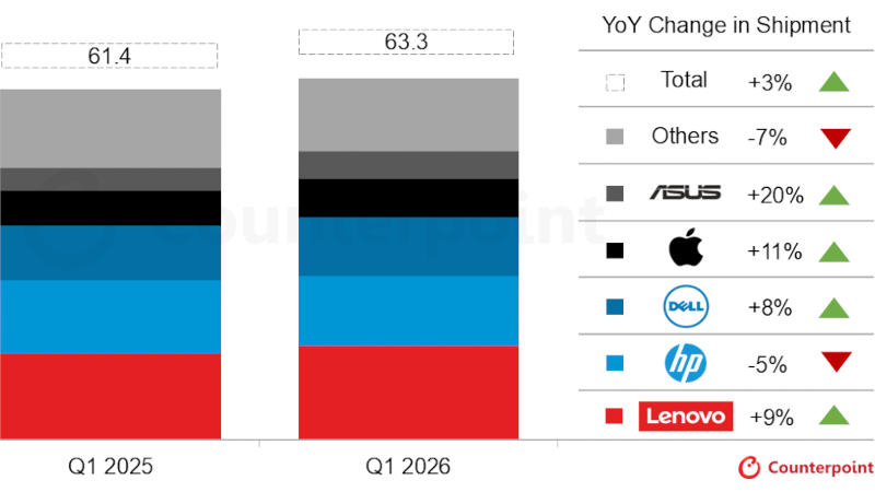 Die weltweiten PC-Lieferungen stiegen im ersten Quartal um 3,2 %, aber der Anstieg der Speicherpreise beunruhigt die Verbraucher