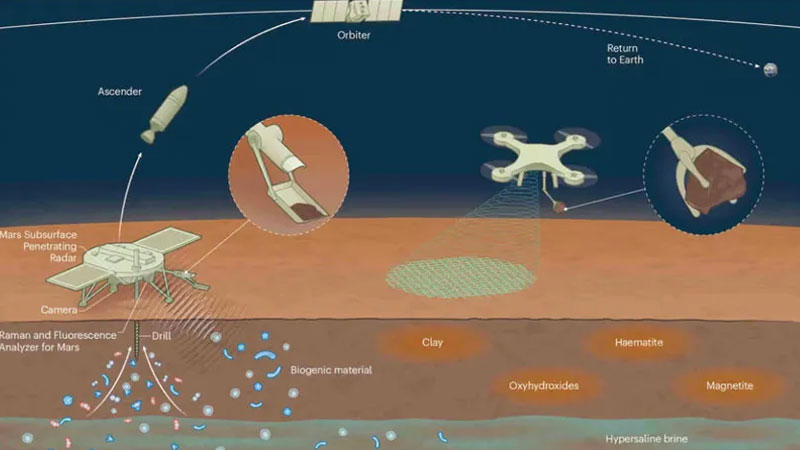 China hat mit der Herstellung von Satelliten begonnen, um Marsproben zu transportieren