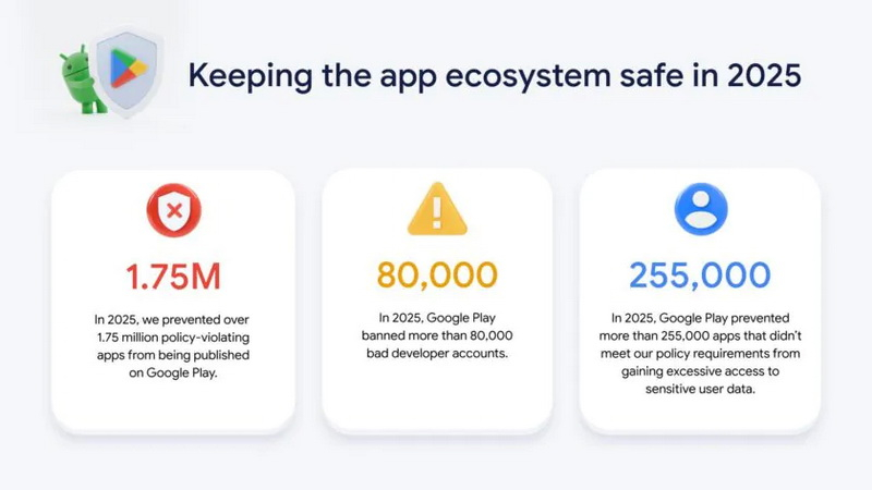 Google hat Millionen verdächtiger Apps entfernt und tausende Entwickler im Jahr 2025 blockiert
