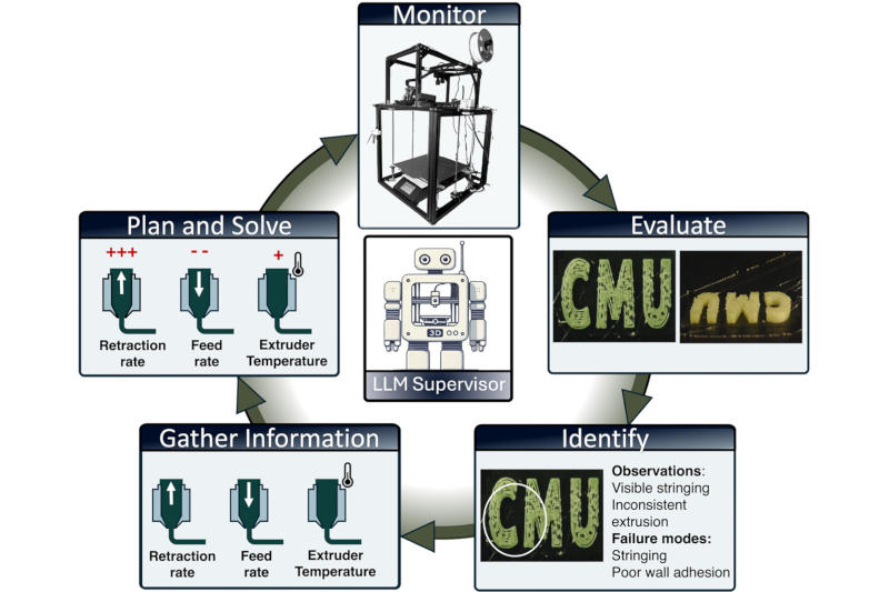 KI-Agenten können nun sofort Defekte bei der 3D-Druckproduktion erkennen und beheben.