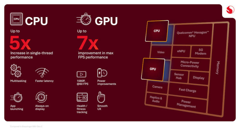 Qualcomm hat den Snapdragon Wear Elite veröffentlicht – einen Chip mit zwei KI-Modulen für Smart Glasses, Uhren und andere tragbare Geräte
